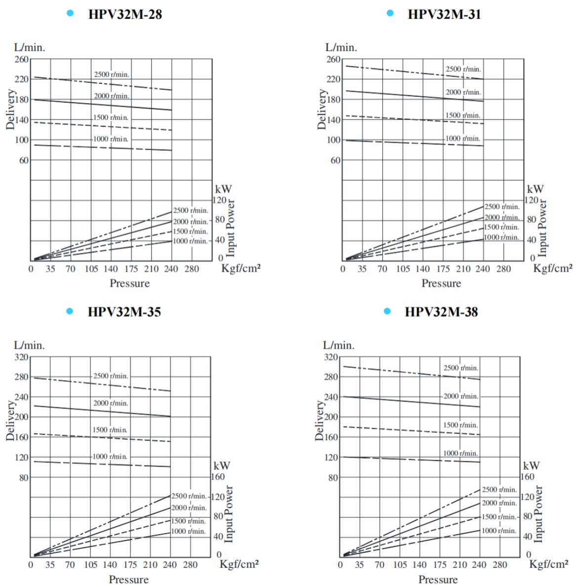 HPV32M-28,HPV32M-31,HPV32M-35,HPV32M-38系列雙聯葉片泵典型泵特性 HPV32M-28,HPV32M-31,HPV32M-35,HPV32M-38系列雙聯葉片泵典型泵特性