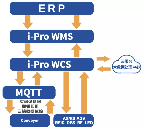 福玻斯i-Shuttle System 帶IoT基因的零碳數據樞紐，重塑倉儲調度新標桿